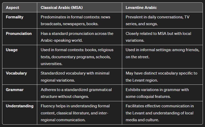 the table with differences between Levantine Arabic and MSA